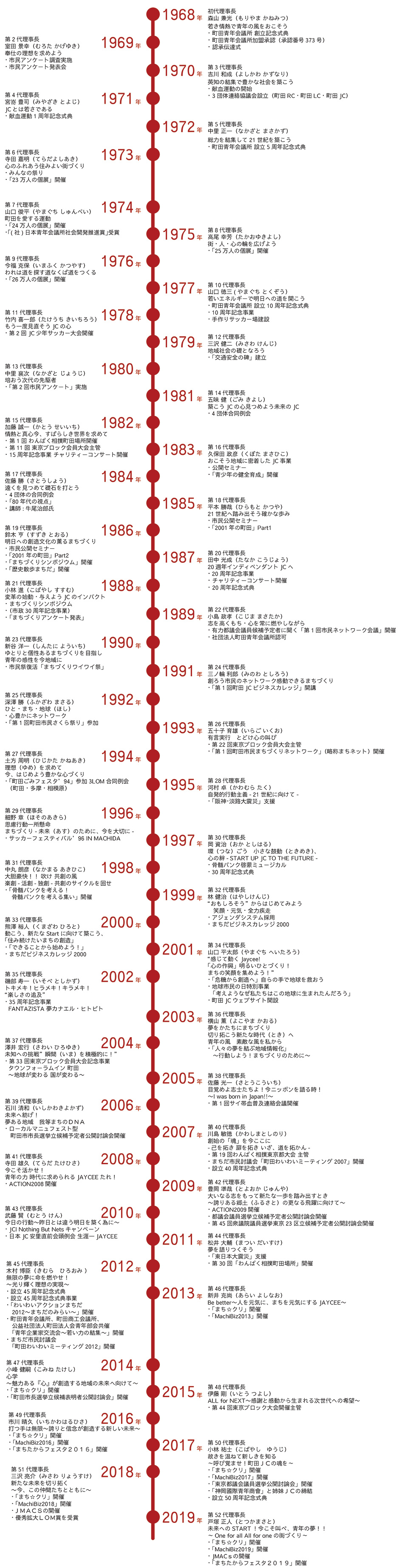 町田JCの歴史-939px-3689px